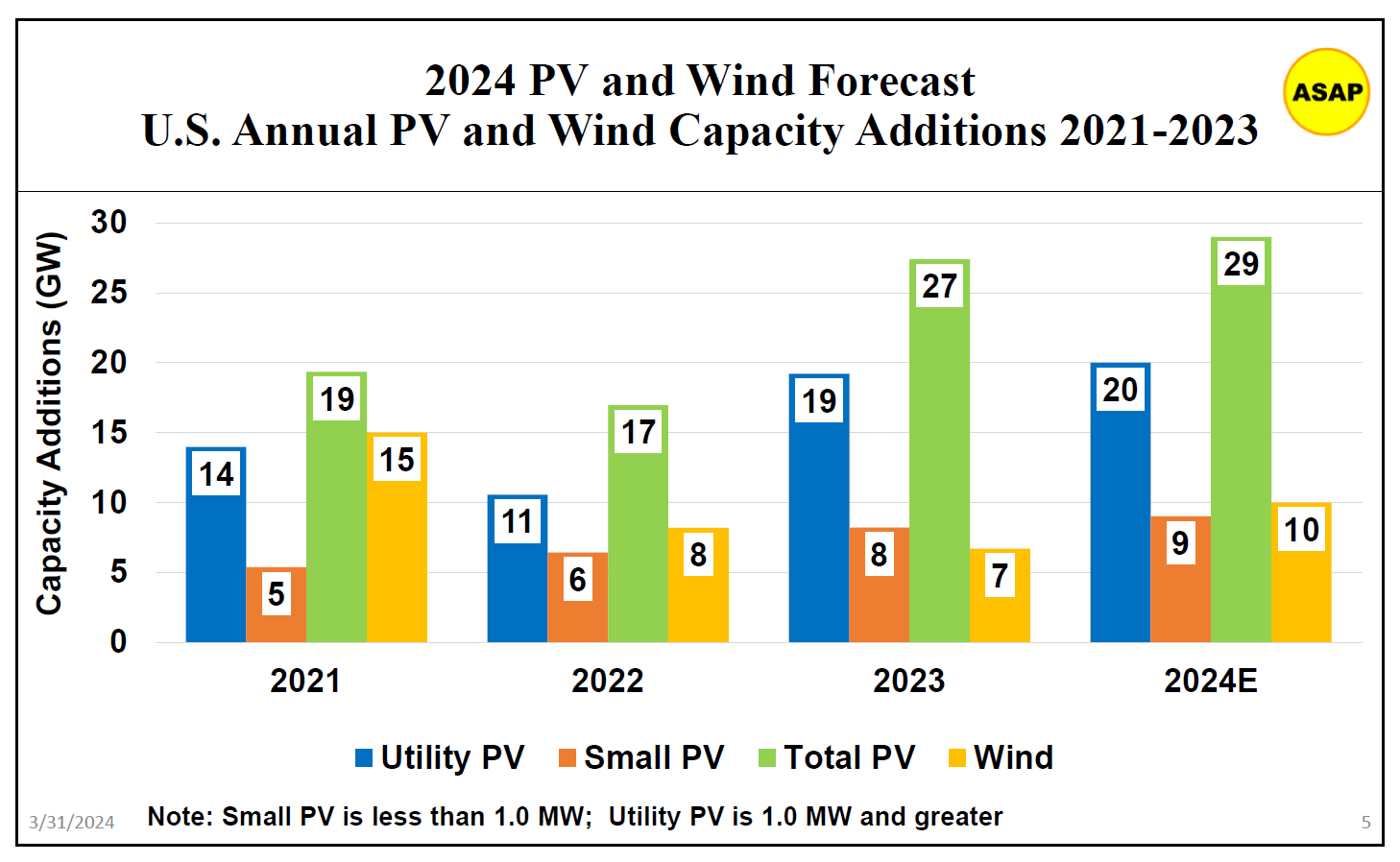 Graph of U.S. Solar/Wind annual capacity additions, 2021-2024