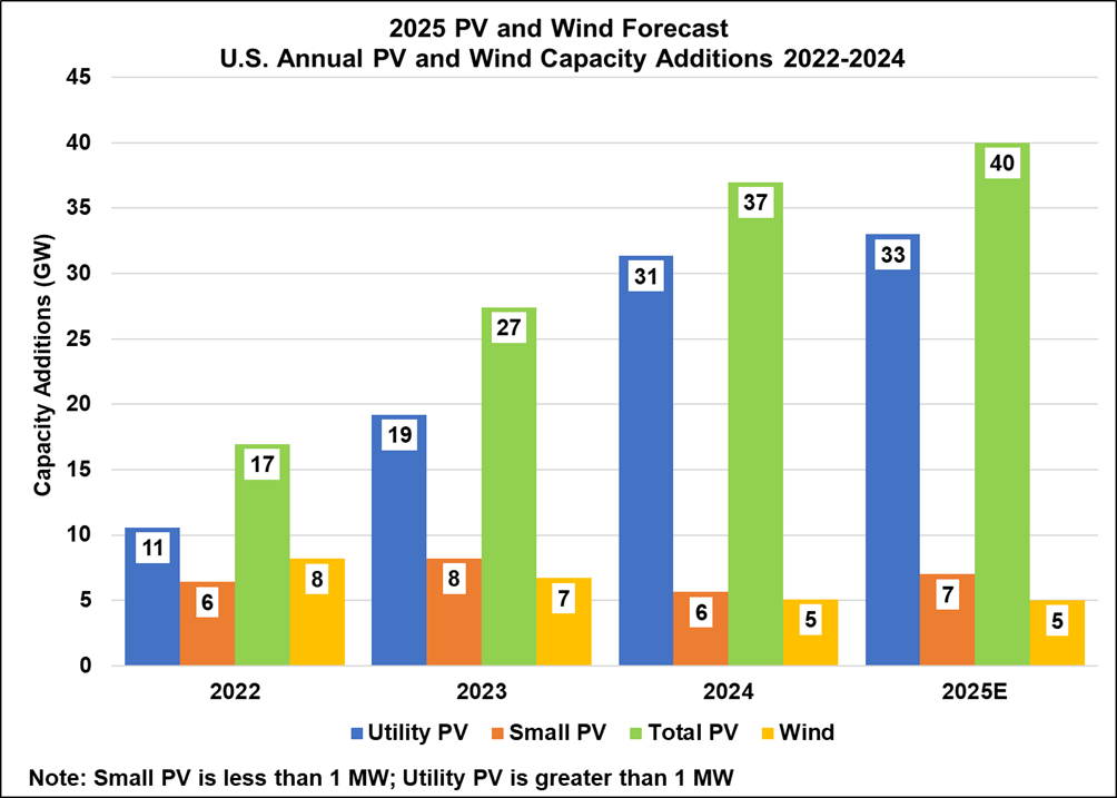 Graph of U.S. Solar/Wind annual capacity additions, 2022-2025